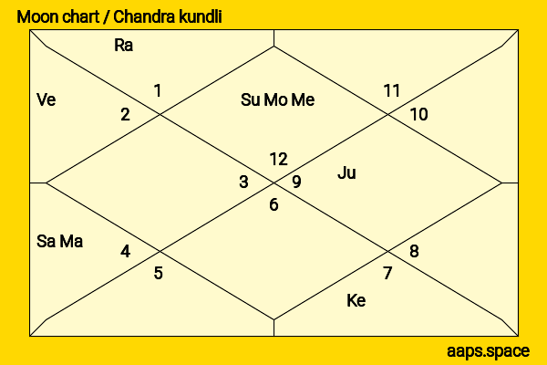 Jaya Bachchan chandra kundli or moon chart